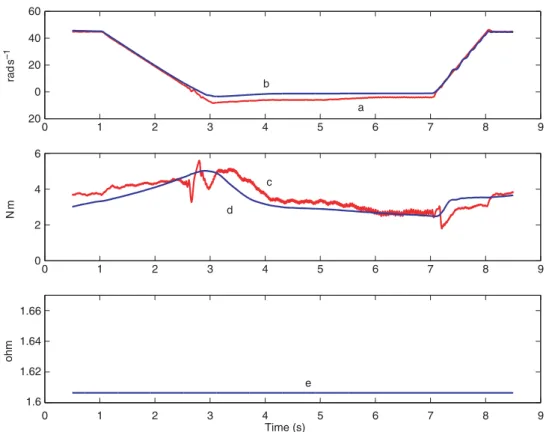 Figure 4. 20% stator resistance initial value variation (refer to Figure 1 for details of a–e).