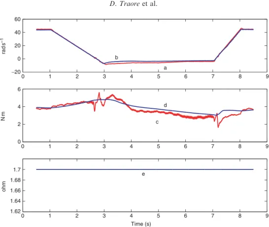 Figure 5. þ20% stator resistance initial value variation (refer to Figure 1 for details of a–e).