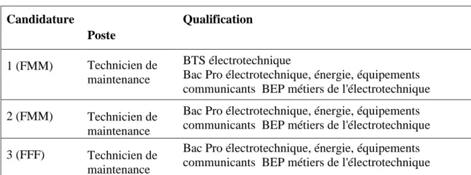 Tableau 2  Qualification de candidats Candidature    Poste Qualification 1 (FMM) Technicien de  maintenance BTS électrotechnique  
