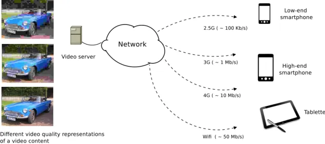 Figure 1.4: Ubiquitous wireless video streaming to different mobile devices over diverse wireless access networks