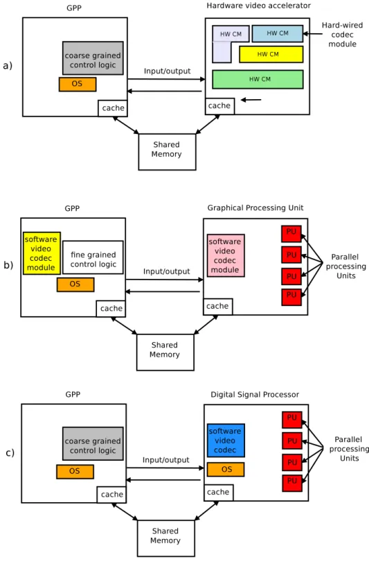 Figure 2.9: GPP vs specialized processors energy efficiency