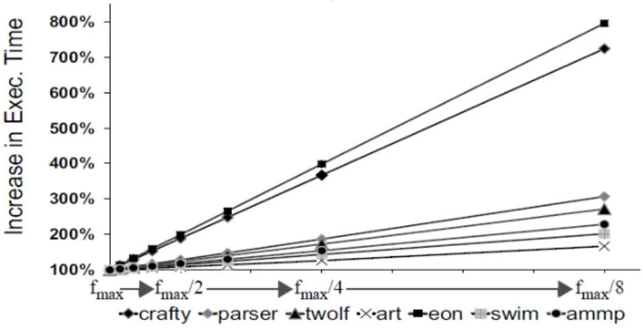 Figure 2.11: Impact of memory latency on performance scaling [4]