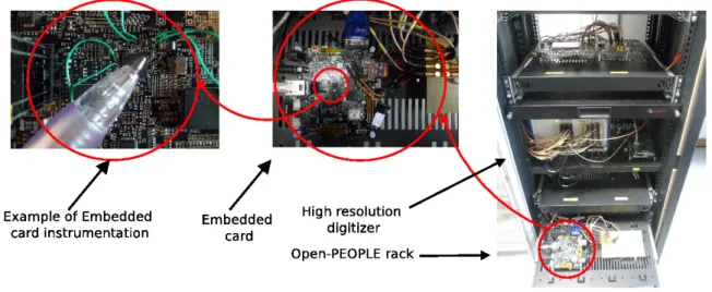 Figure 3.4: A view on Open-PEOPLE rack