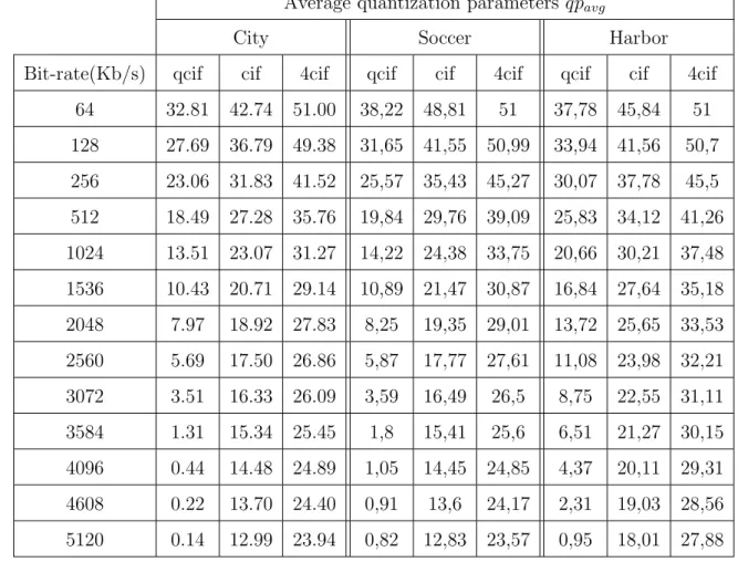 Table 4.1: Mapping between qp and the bit-rate Average quantization parameters qp avg