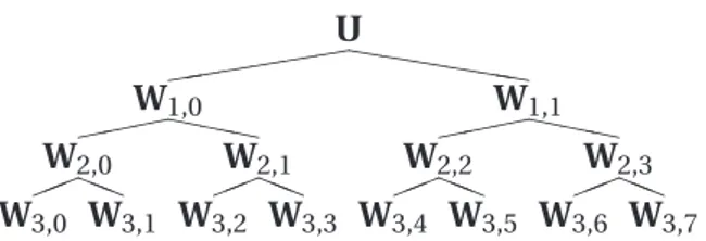 Figure 1.2 — Arbre de la décomposition en 3-TPOD de U, pour 2 niveaux de décomposi- décomposi-tions (j = 3).