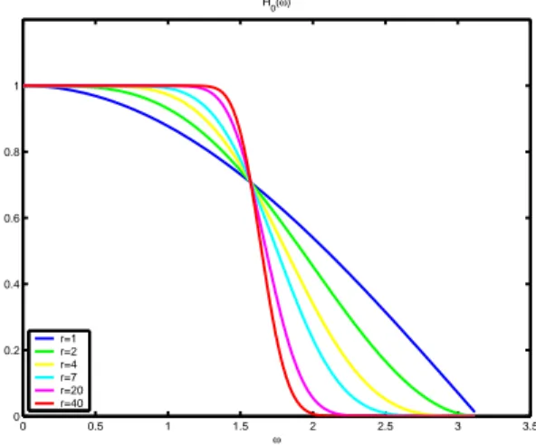 Figure 2.1 — Réponses fréquentielles des filtres d’échelles de Daubechies d’ordres r = 1,2,4,7,20, et 40