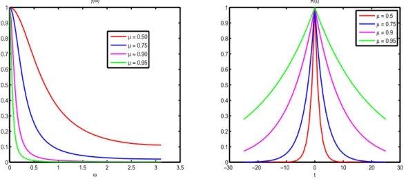 Figure 2.2 — Spectres obtenues par filtrage AR(1) (gauche) et fonctions d’autocorrélation normalisées correspondantes(droite).