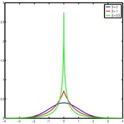 Figure 3.1 — Distributions GGs de variance unité et de formes β = 2,1,0.5.