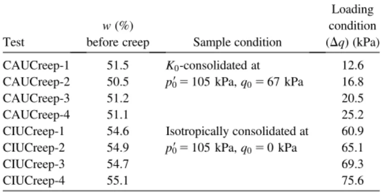 Fig. 1. Undrained triaxial creep tests on K 0 -consolidated samples: (a) axial strain versus time; (b) excess pore pressure versus time