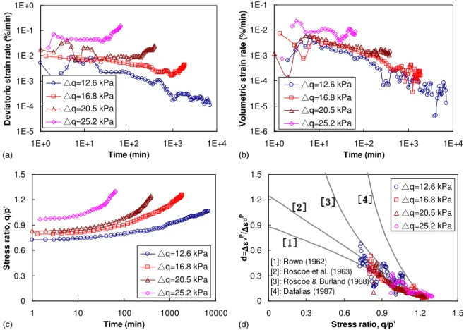 Fig. 3. Undrained triaxial creep tests on K 0 -consolidated samples: (a) plastic deviatoric strain rate versus time; (b) plastic volumetric strain rate versus time; (c) stress ratio versus time; (d) ratio of plastic strain increment versus stress ratio