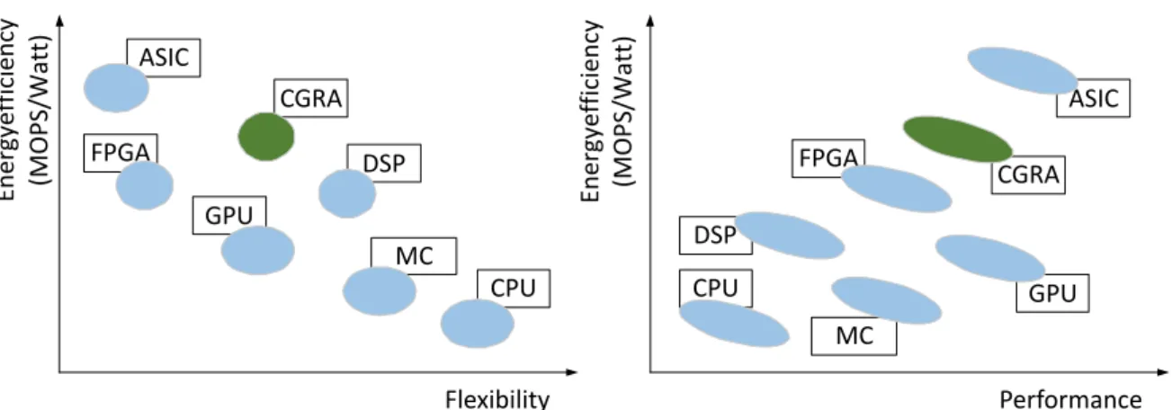 Fig. 3 Energy efficiency vs Flexibility and Performance of CGRA vs CPU, DSP, MC, GPU, FPGA and ASIC