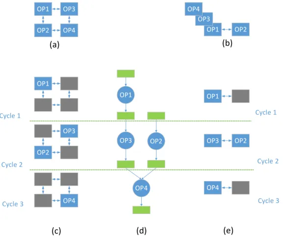 Fig. 1.2 Static and Dynamic Reconfigurability: (a) Mapping of the DFG in (d) for static reconfigurability onto a 2x2 CGRA; (b) Mapping of the DFG in (d) for Dynamic  reconfigura-bility onto a 2x1 CGRA; (c) Execution of the statically reconfigurable CGRA in