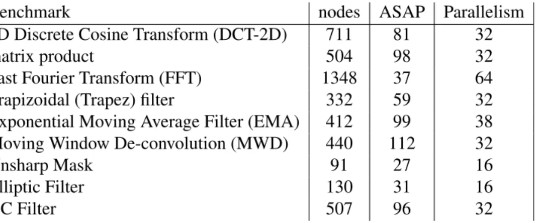 Table 2.1 Characteristics of the benchmarks used for design space exploration