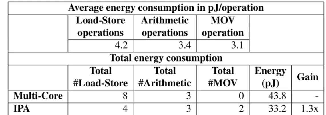 Table 2.2 Energy consumption comparison between multi-core and IPA while executing the sample program in Figure 2.4(a)
