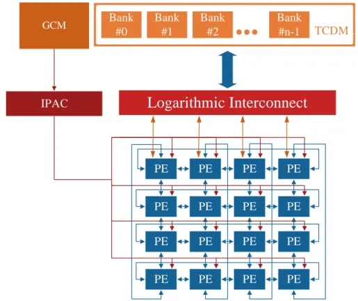 Fig. 2.5 System level description of the Integrated Programmable Array Architecture the torus network is used during execution phase for low power data communication between the PEs