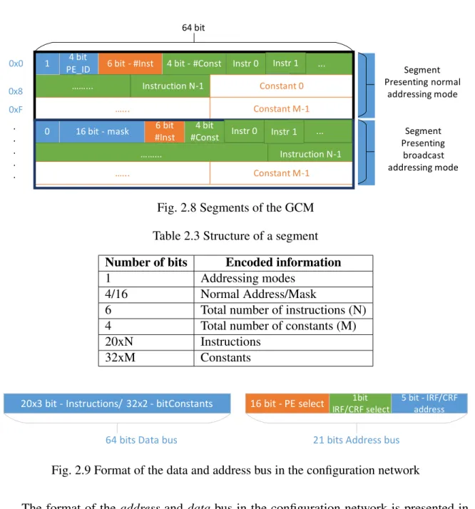 Fig. 2.8 Segments of the GCM Table 2.3 Structure of a segment Number of bits Encoded information