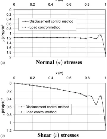 Fig. 4. Load-displacement curve from load control method