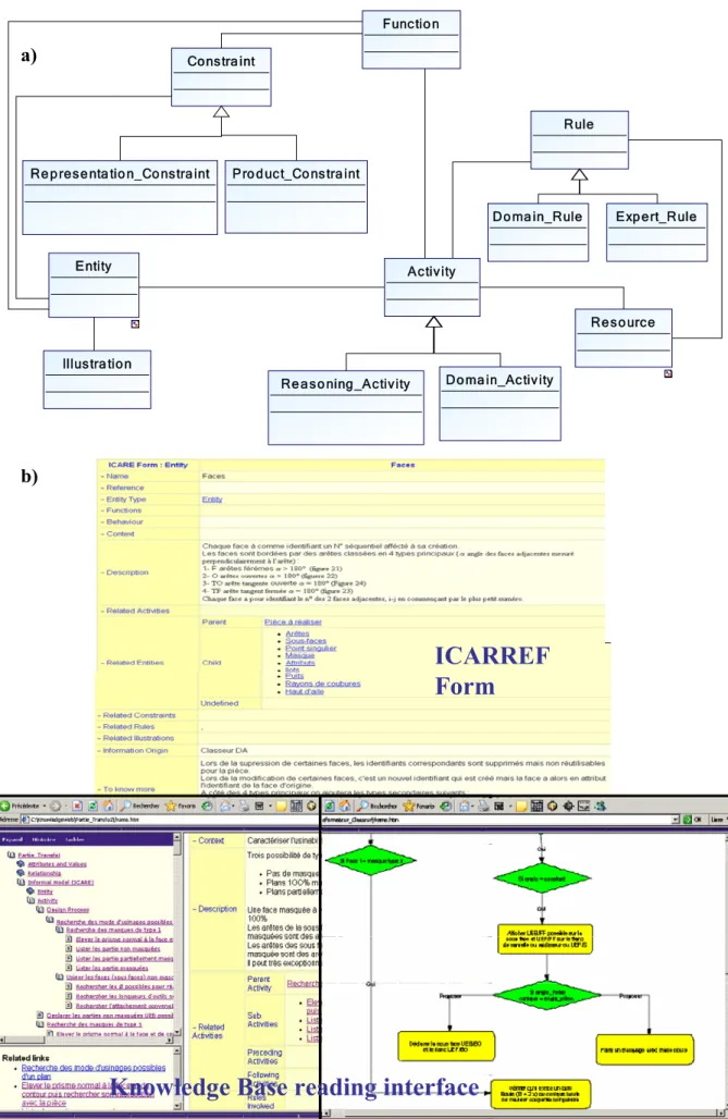 Figure 2: ICARREF conceptual model (a), form to fill in and reading interface (b) 