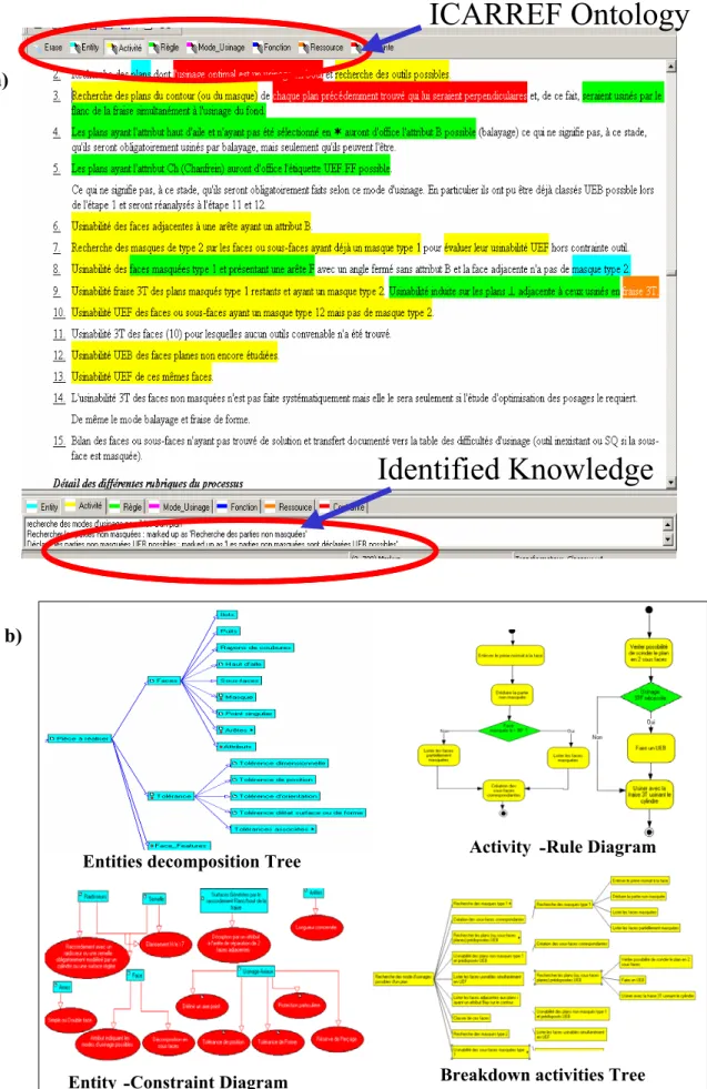Figure 3: Knowledge acquisition (a) and structuring (b) step 