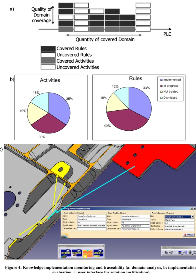 Figure 4: Knowledge implementation monitoring and traceability (a: domain analysis, b: implementation  evaluation, c: user interface for solution justification) 