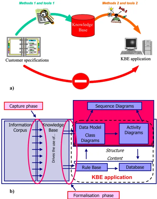 Figure 1: knowledge transfer possibility (a) and the knowledge capitalisation phases (b) 