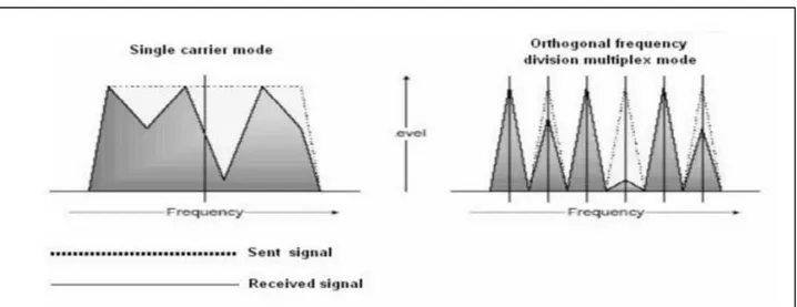 Figure II. 4 : Différence entre les signaux SC et OFDM reçus [10] 