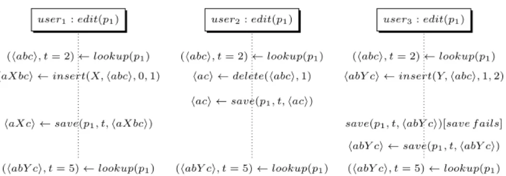 Figure 3: Collaborative editing scenario in Wikipedia