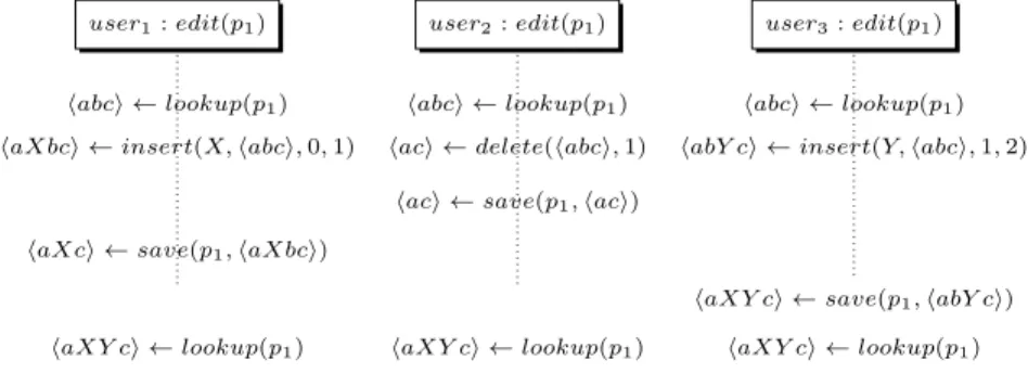 Figure 5: Collaborative editing scenario in a Highly Available Wiki As noted previously, highly available wikis are designed to provide their users with the same functionality as a centralized wiki, with additional availability guarantees