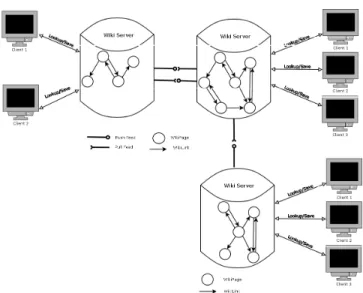 Figure 6: DSMW, a Decentralized Social Wiki