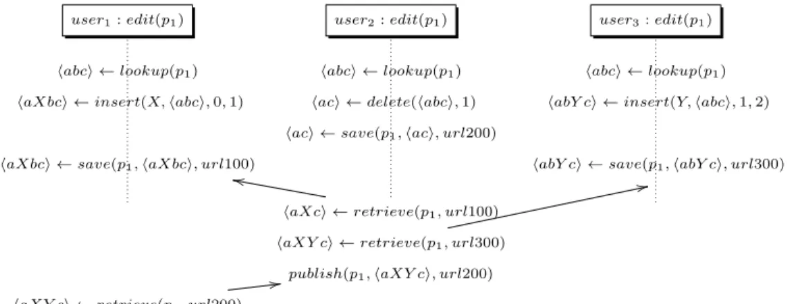 Figure 7: Collaborative editing scenario in Decentralized Social Wikis Again we revisit the scenario from section 2.4