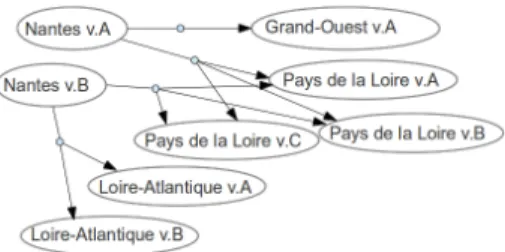 Figure 8: Example: A hypergraph of pages from a Federated Wiki