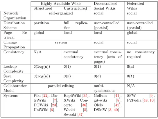 Table 1: Classes of Distributed Wiki Systems