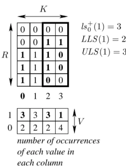 Figure 4 Minimum number of occurrences of values 0 and 1 in columns 2 and 3 with respect to (a) the minimum number of stretches starting in another column and (b) the minimum and maximum stretch lengths