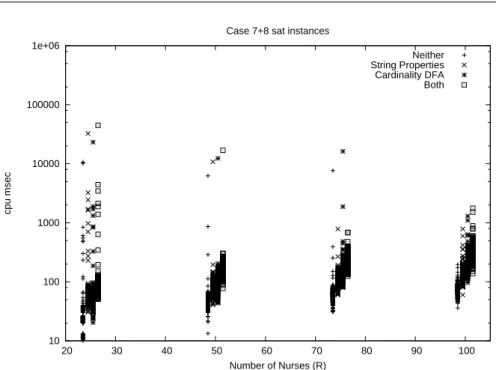 Figure 7 Runtimes (in milliseconds) of the satisfiable instances of NSPLib cases 7 and 8 using neither, either, or both of our methods.