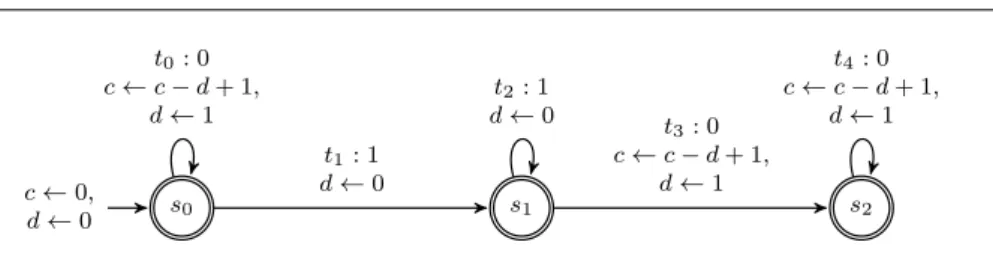 Figure 1 Automaton C associated with the global contiguity constraint, with initial state s 0 , accepting states s 0 , s 1 , s 2 , and transitions t 0 , t 1 , t 2 , t 3 , t 4 labelled by values 0 or 1