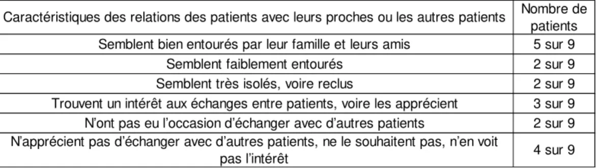 Tableau 12 : les patients et leurs relations à leur proche et aux autres patients 