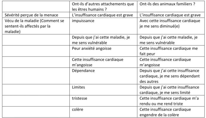 Tableau 14 : questions sur la gestion de leur maladie 