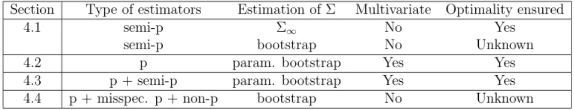 Table 1: Summary of the setting for the examples of Sections 4.1-4.4 in terms of: The initial estimators used for averaging (p: parametric, semi-p: semi-parametric, p:  non-parametric, misspec