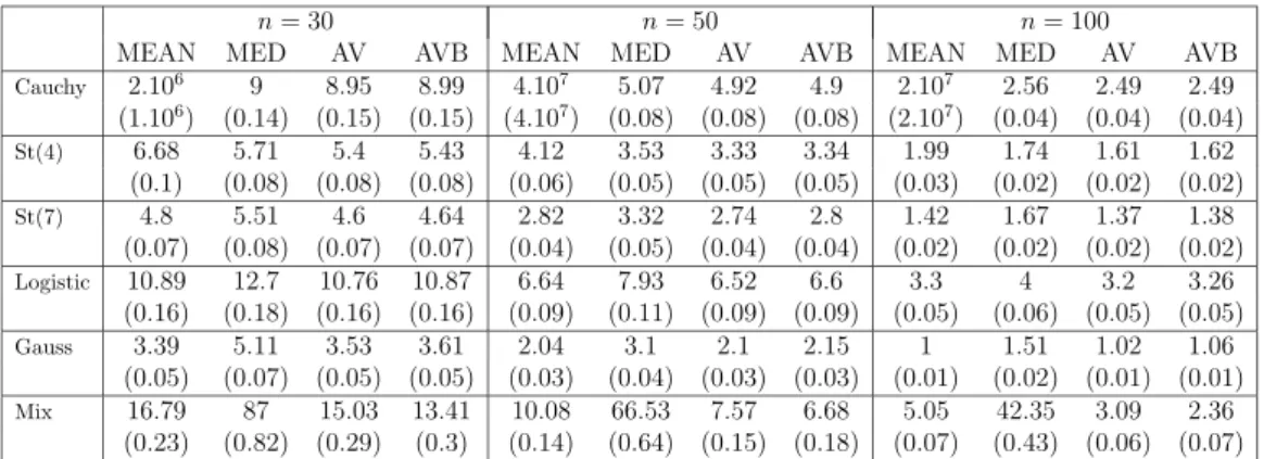Table 2: Monte Carlo estimation of the MSE of x n (MEAN), x (n/2) (MED), ˆ θ AV (AV) and θ ˆ AV B (AVB) in the estimation of the position of a symmetric distribution, depending on the distribution and the sample size