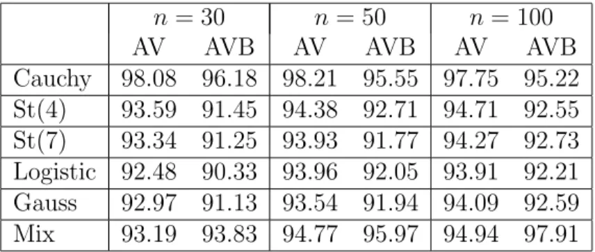 Table 3: Empirical rate of coverage (in %) of the asymptotic 95% confidence intervals based on ˆθ AV and ˆθ AV B in the estimation of the position of a symmetric distribution, deduced from the same simulations as in Table 2.