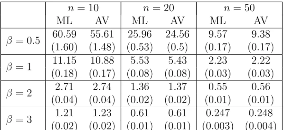 Table 5: Monte Carlo estimation of the MSE of ˆ η ML and ˆ η AV , based on 10 4 replications of a sample of size n = 10, 20, 50 from a Weibull distribution with parameters β = 0.5, 1, 2, 3 and η = 10