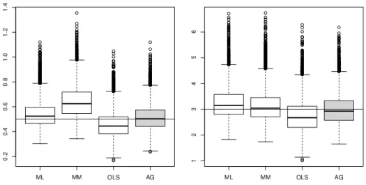 Figure 1: Repartition of ˆ β ML , ˆ β MM , ˆ β OLS and ˆ β AV (from left to right) based on 10 4 replications of a sample of size n = 20 from a Weibull distribution with β = 0.5 (left), β = 3 (right) and η = 10