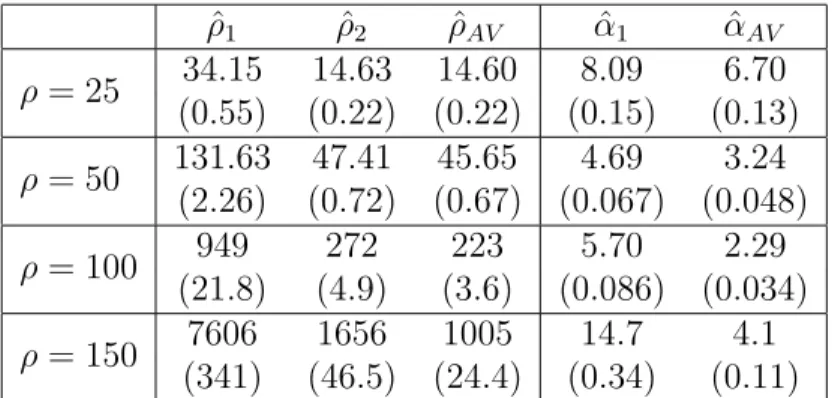 Table 7: Monte Carlo estimation of the MSE of ˆ ρ 1 , ˆ ρ 2 , ˆ ρ AV and ˆ α 1 , ˆ α AV based on 10 4 replications of a Boolean model with parameters ρ = 25, 50, 100, 200 and µ ∼ B(1, α) with α = 1