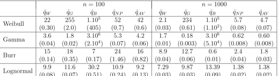 Table 9: Monte Carlo estimation of the MSE of ˆ q W , ˆ q G , ˆ q B , ˆ q N P and ˆ q AV when p = 0.99, n = 100 (left) and n = 1000 (right), based on 10 4 replications of a Weibull distribution (first row), a Gamma distribution (second row), a Burr distrib