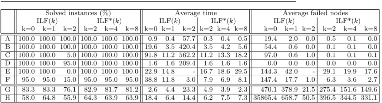 Table 2 compares ILF( k ) and ILF*( k ), respectively based on an exact partial order or an approximated total order (as described in 4.2 and 5), for different limits k on the number of iterations