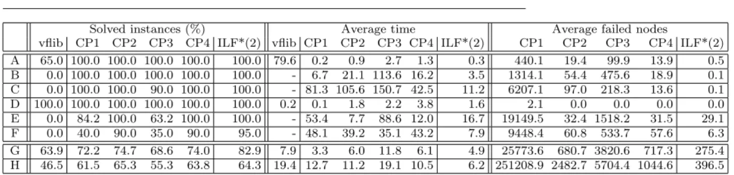 Table 3 compares all these approaches and shows us that CP approaches clearly out- out-perform vflib , except for directed instances of class D
