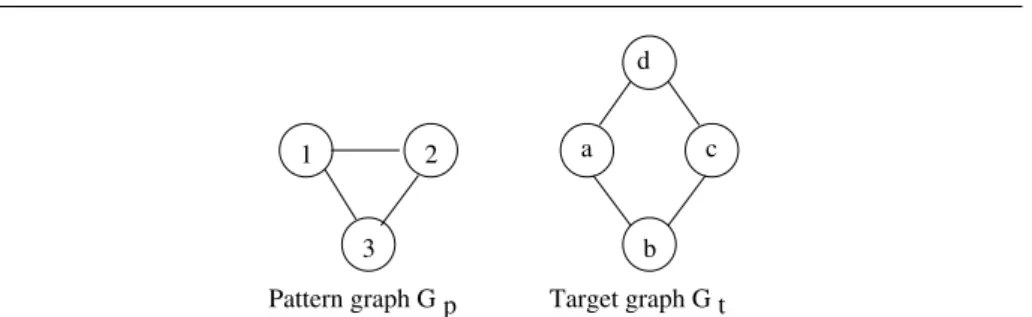 Fig. 1 Instance of subgraph isomorphism problem.