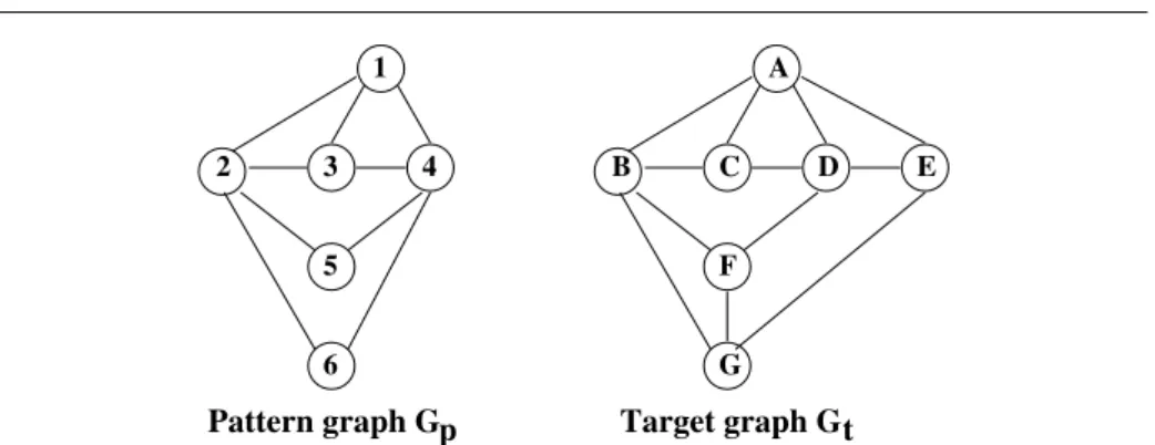 Fig. 2 Instance of subgraph isomorphism problem.