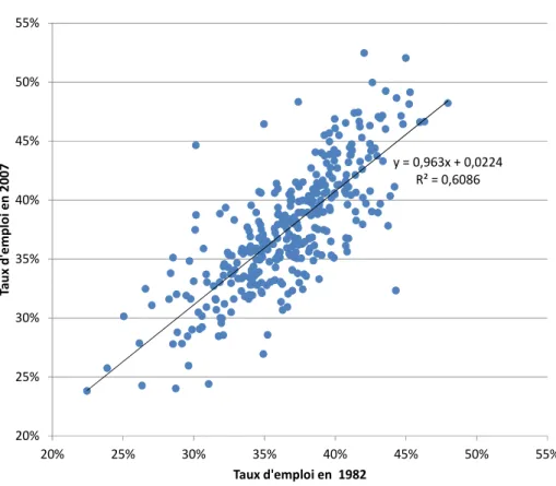 Graphique 2. Persistance des taux d’emploi  y = 0,963x + 0,0224 R² = 0,6086 20%25%30%35%40%45%50%55% 20% 25% 30% 35% 40% 45% 50% 55%Taux d'emploi en 2007 Taux d'emploi en  1982