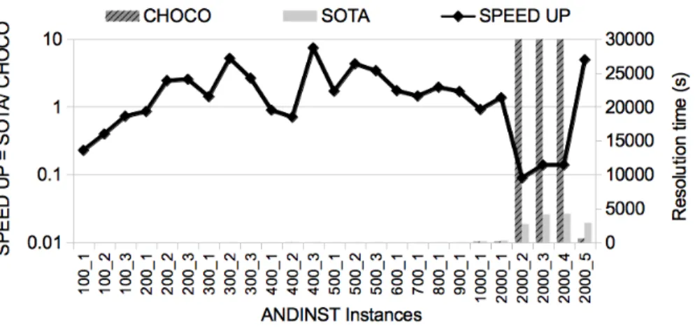 Fig. 7. Comparison with the state-of-the-art OR approach for the DCMSTP (SOTA) [5], with a 30, 000-second time limit